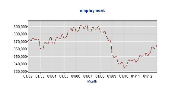 Grand Rapids - Wyoming Employment December 2012