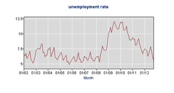 Grand Rapids - Wyoming Unemployment December 012