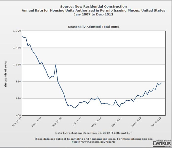 U.S. Residential Construction