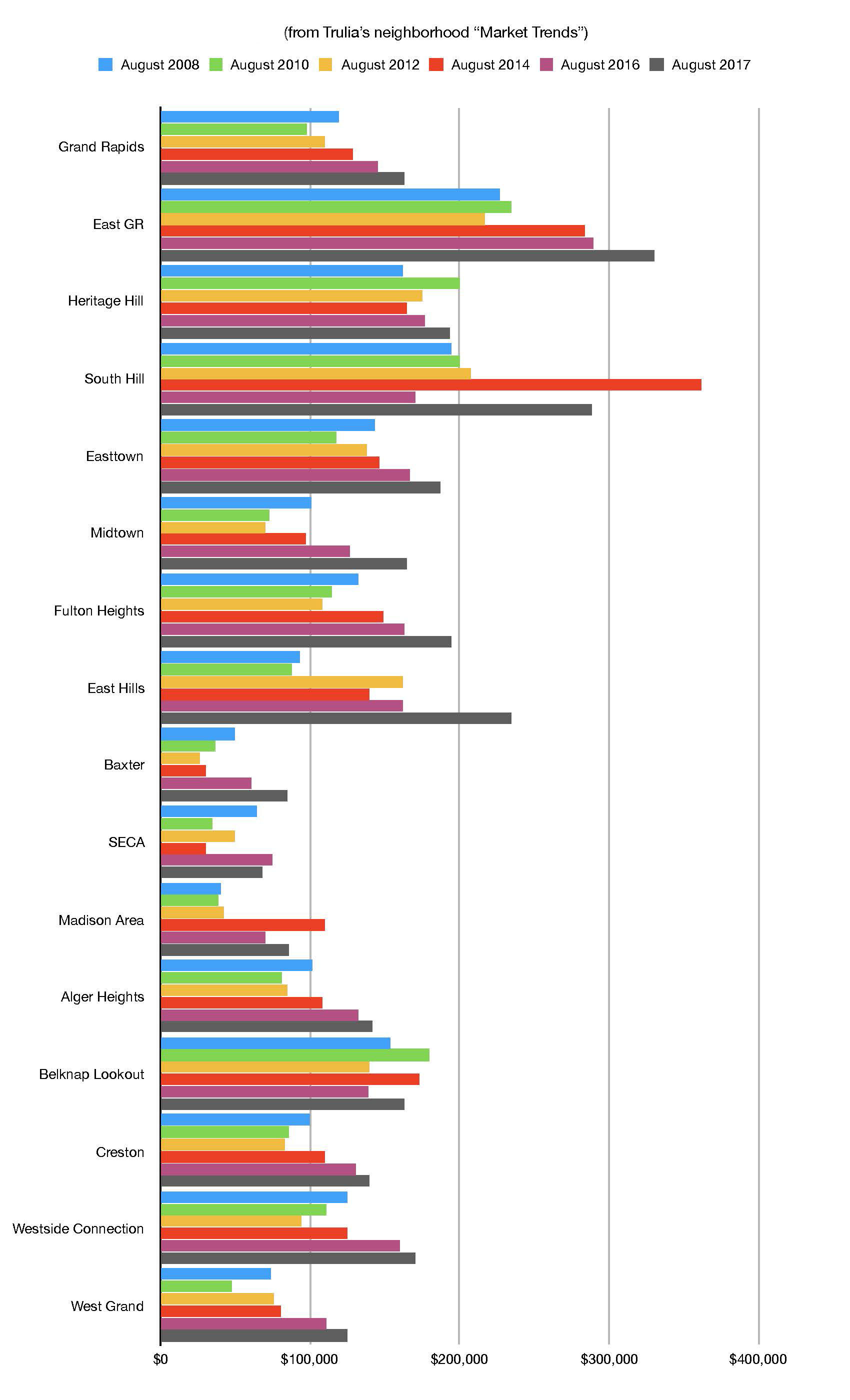 The state of Grand Rapids housing costs A 10year review