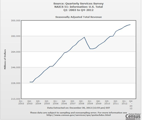 U.S. Service Industry